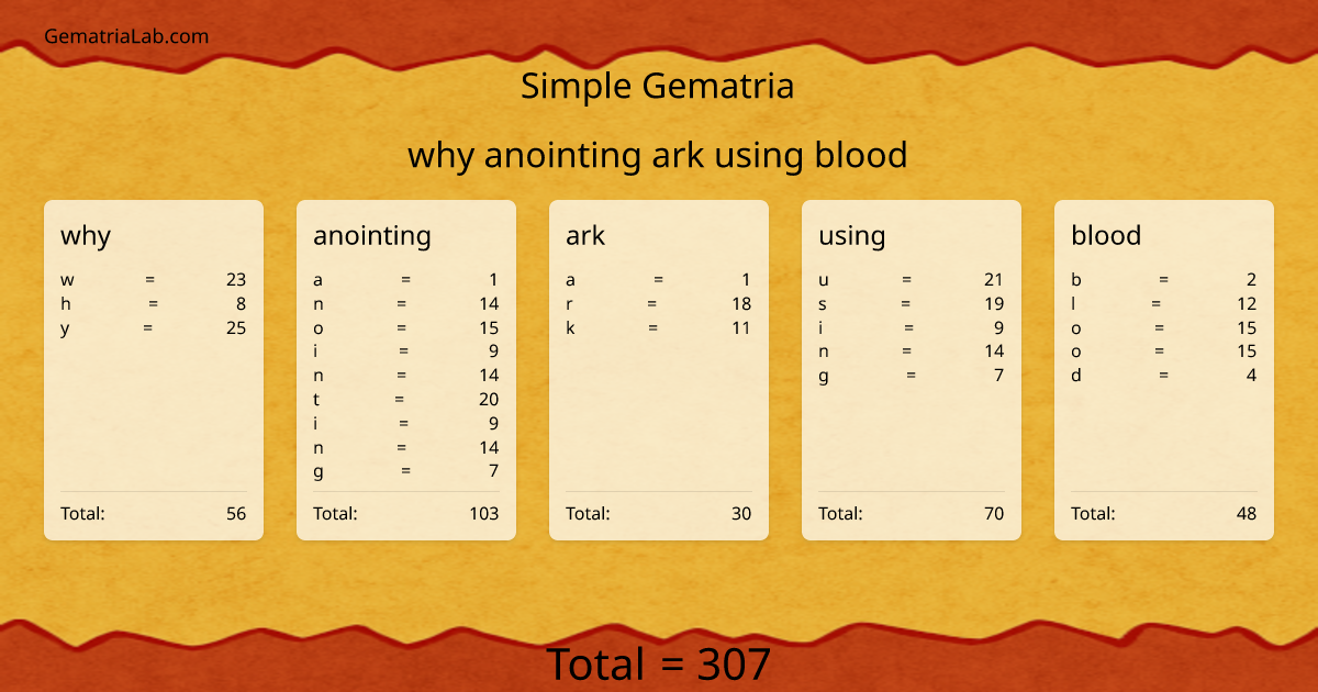 why anointing ark using blood in simple Gematria